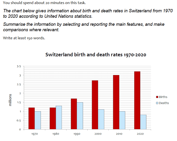 IELTS Academic Writing Task 1 Bar Chart Question