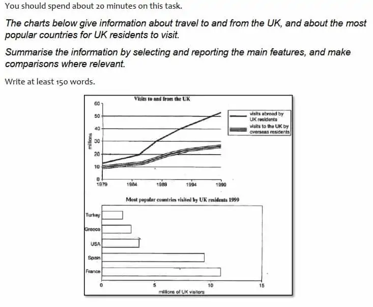 IELTS Academic Writing Task 1 line and bar chart question