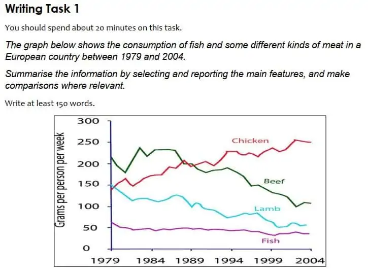 IELTS Academic Writing Task 1 line chart question