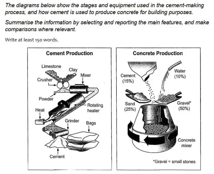 IELTS Task 1 Process question