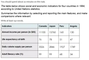 IELTS Academic Writing Task 1 table question