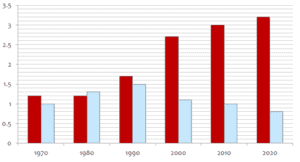 IELTS Academic Writing Task 1 Bar Chart with light blue and red bars