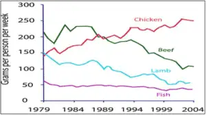 IELTS Academic Writing Task 1 Line Graph depicting four kinds of meat