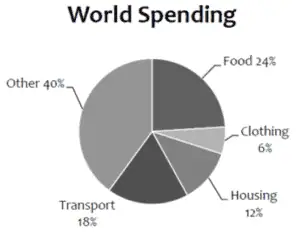 IELTS Academic Writing Task 1 Pie Chart depicting world spending