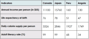 IELTS Academic Writing Task 1 Table depicting 4 indicators in four countries